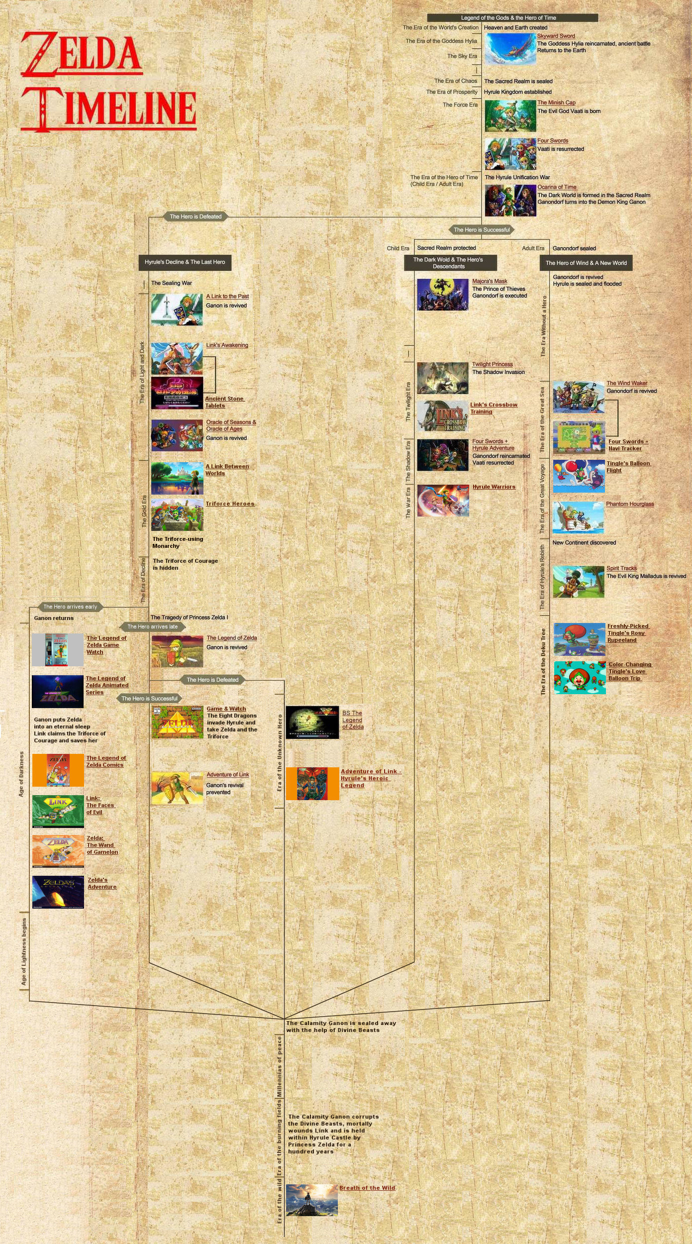 The Legend Of Zelda Games, In Chronological Order